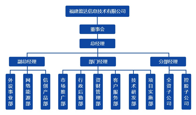 满冠手机在线登陆入口组织架构图（20220328）.png